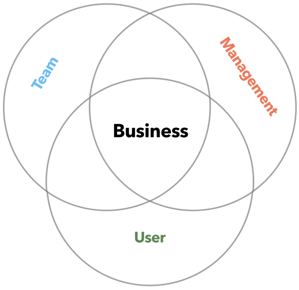 Team・Management・Userの3つの円が重なる中心にBusinessがある図
